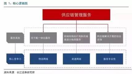 深度 | 百世物流、怡亞通、普路通代表的三種供應鏈服務的核心競爭力分析